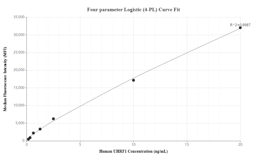Cytometric bead array standard curve of MP01341-2